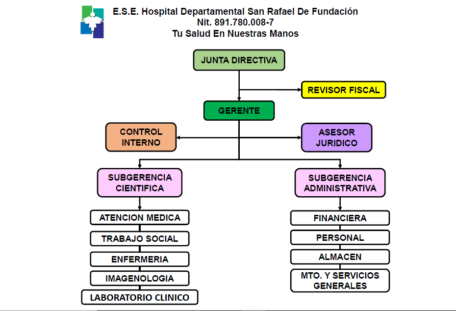 Organigrama Ese Hospital San Rafael Fundaci N Ese Hospital San Rafael